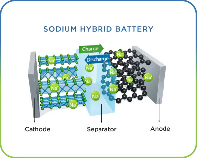 Diagram of a Sodium Hybrid Battery