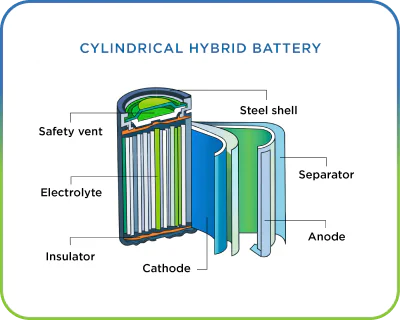 Diagram Of a Cylindrical Hybrid Battery
